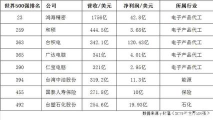 臺灣自主品牌的沒落 再無知名電子品牌，只剩下5家代工廠與軟件服務(wù)